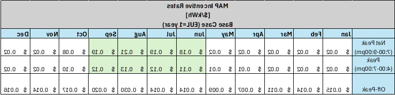 MAP Incentive Rates chart