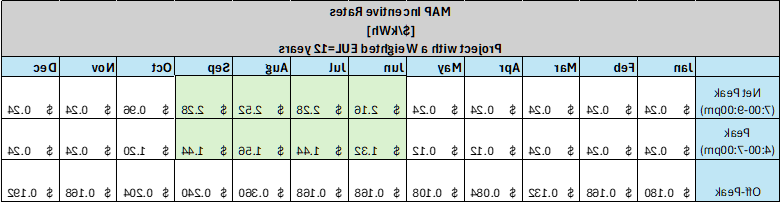 Map Incentive Rates Sample